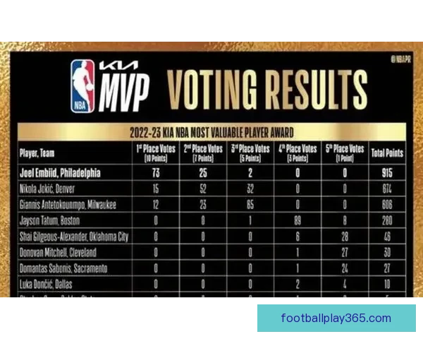 文班有望成为史上最年轻MVP官网排名超越亚历山大获奖赔率大幅缩小